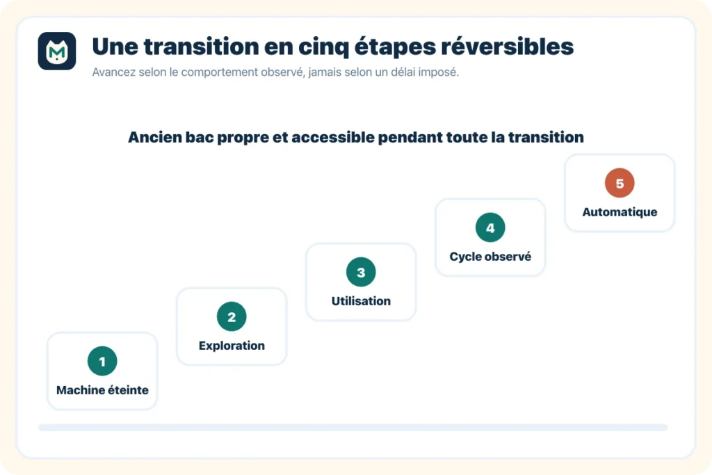 Schéma des cinq étapes pour habituer progressivement un chat