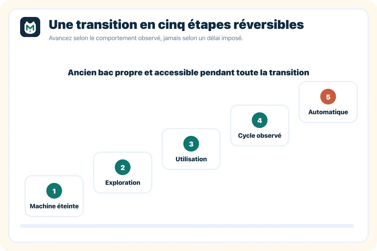 Schéma des cinq étapes pour habituer progressivement un chat
