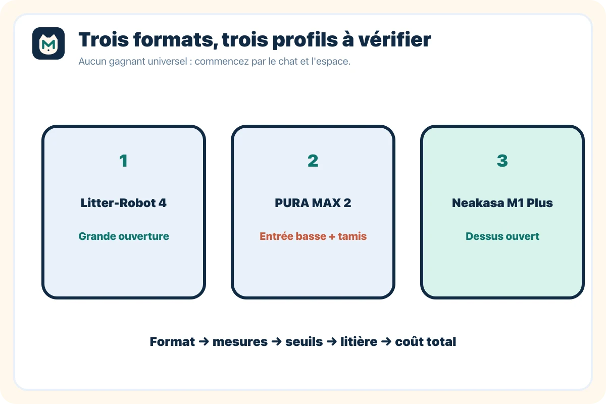 Schéma comparant trois formats de litières automatiques selon le profil du chat