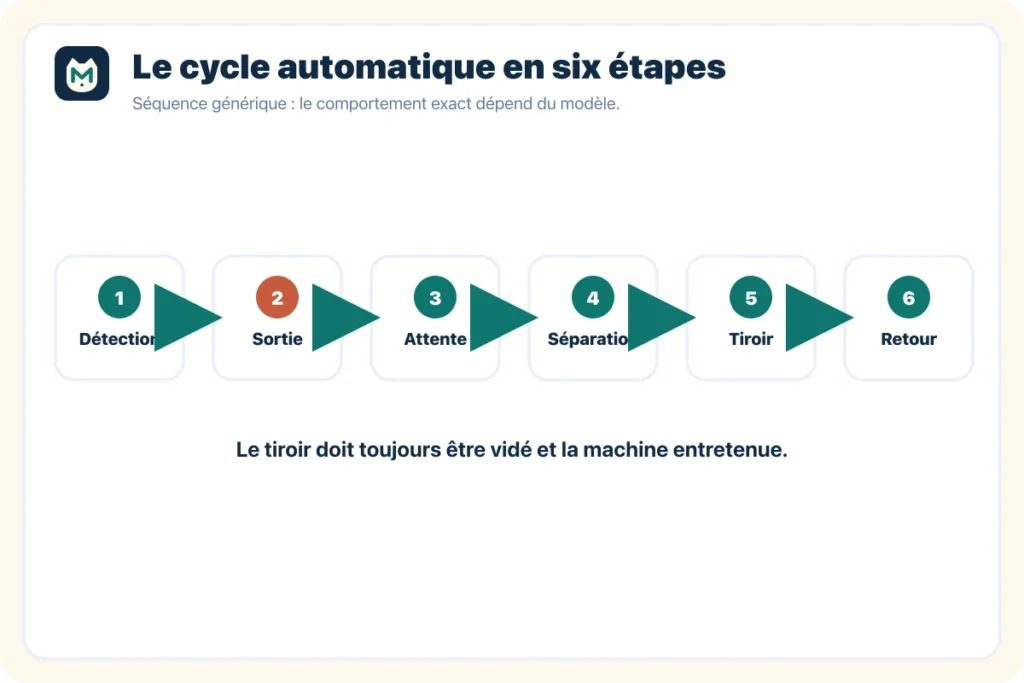 Schéma en six étapes du cycle générique d'une litière automatique