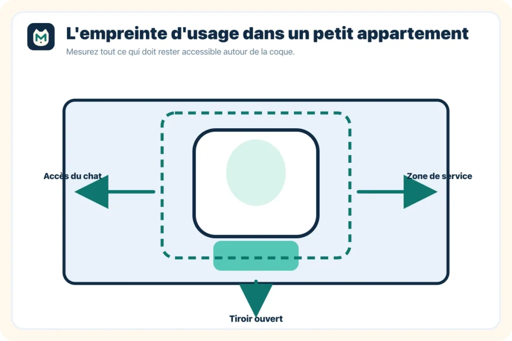 Schéma de l'empreinte d'usage complète d'une litière automatique