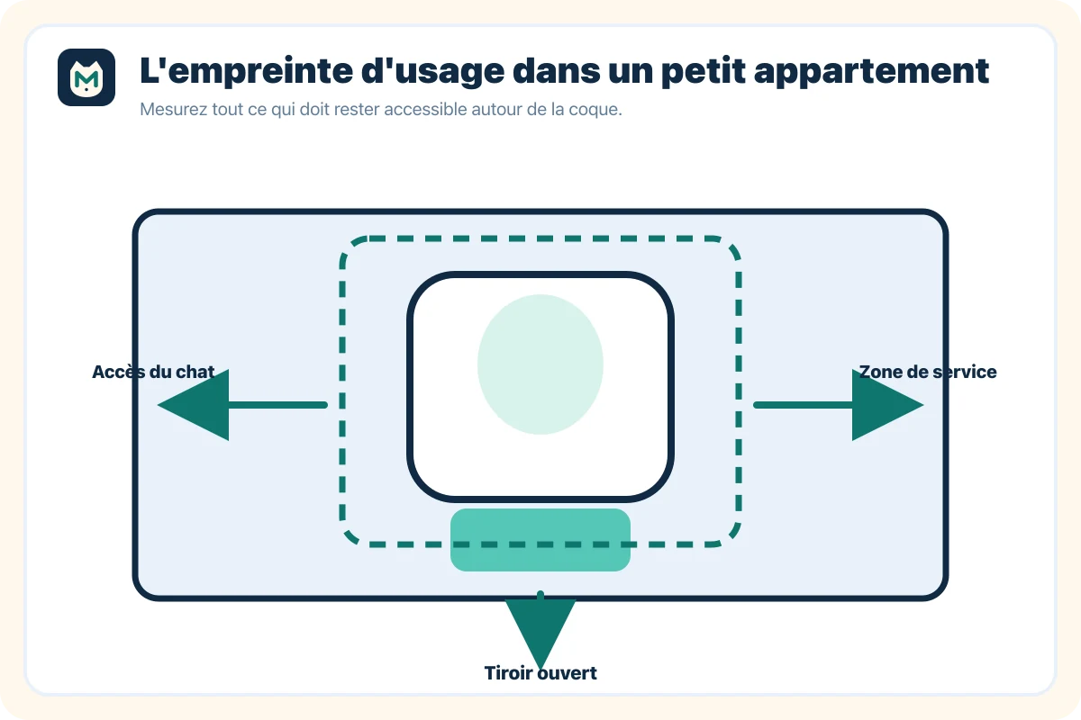 Schéma de l'empreinte d'usage complète d'une litière automatique