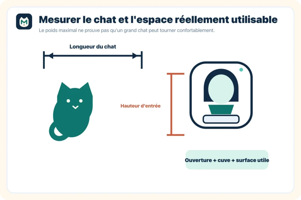 Schéma des mesures du chat et de l'espace utile d'une litière automatique
