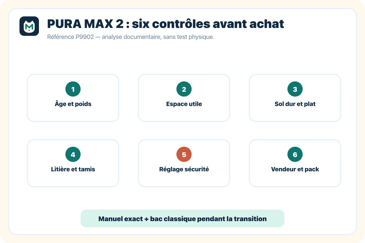 Schéma des six vérifications documentaires avant d'acheter le PETKIT PURA MAX 2