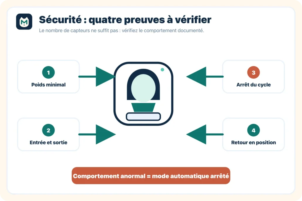 Schéma des vérifications de sécurité autour d'une litière automatique