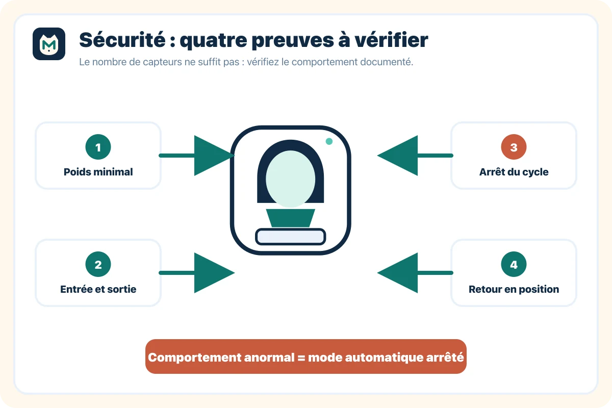 Schéma des vérifications de sécurité autour d'une litière automatique